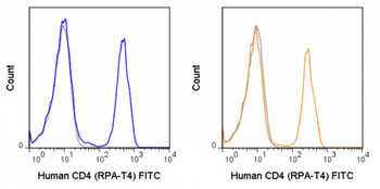 FITC Anti-Human CD4 (RPA-T4)