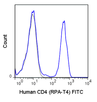 FITC Anti-Human CD4 (RPA-T4)