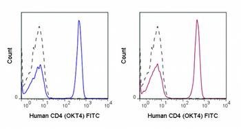 FITC Anti-Human CD4 (OKT4)