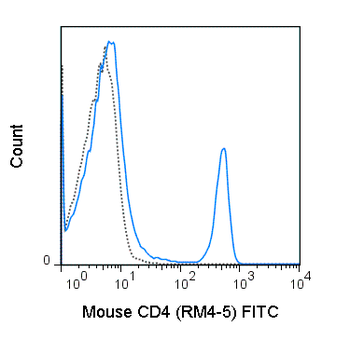 FITC Anti-Mouse CD4 (RM4-5)