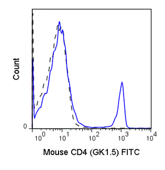 FITC Anti-Mouse CD4 (GK1.5)