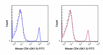 FITC Anti-Mouse CD4 (GK1.5)