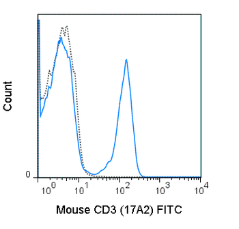 FITC Anti-Mouse CD3 (17A2)