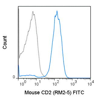FITC Anti-Mouse CD2 (RM2-5)