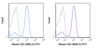 FITC Anti-Mouse CD2 (RM2-5)