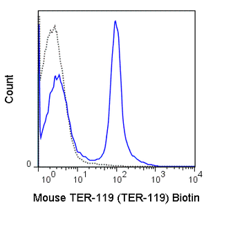 Biotin Anti-Mouse TER-119 (TER-119)