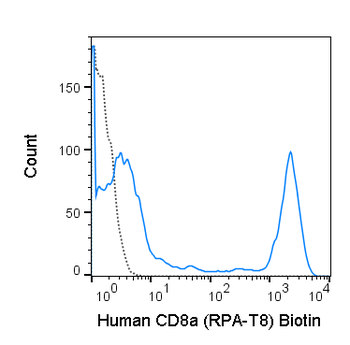 Biotin Anti-Human CD8a (RPA-T8)