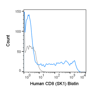 Biotin Anti-Human CD8 (SK1)