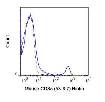 Biotin Anti-Mouse CD8a (53-6.7)