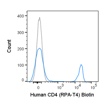 Biotin Anti-Human CD4 (RPA-T4)