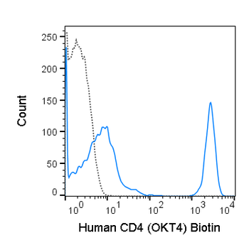 Biotin Anti-Human CD4 (OKT4)