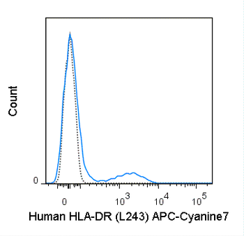 APC-Cyanine7 Anti-Human HLA-DR (L243)