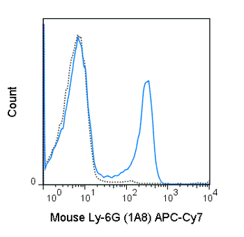 APC-Cyanine7 Anti-Mouse Ly-6G (1A8)