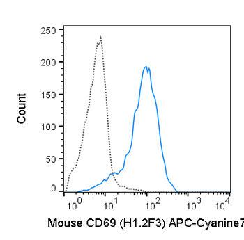 APC-Cyanine7 Anti-Mouse CD69 (H1.2F3)