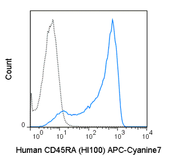 APC-Cyanine7 Anti-Human CD45RA (HI100)