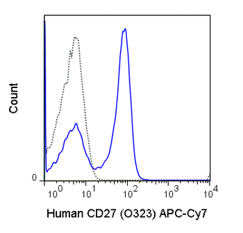 APC-Cyanine7 Anti-Human CD27 (O323)