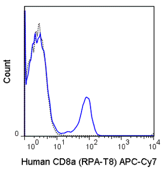 APC-Cyanine7 Anti-Human CD8a (RPA-T8)