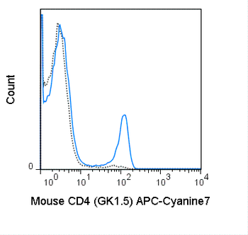 APC-Cyanine7 Anti-Mouse CD4 (GK1.5)