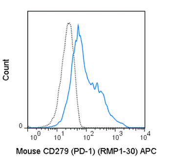 APC Anti-Mouse CD279 (PD-1) (RMP1-30)