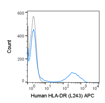 APC Anti-Human HLA-DR (L243)