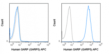APC Anti-Human GARP (GARP5)