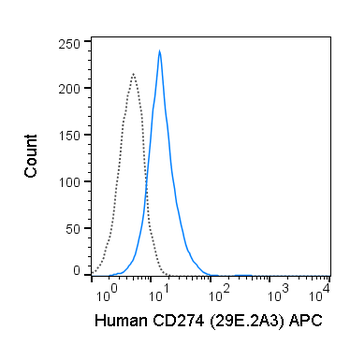 APC Anti-Human CD274 PD-L1 (B7-H1) (29E.2A3)