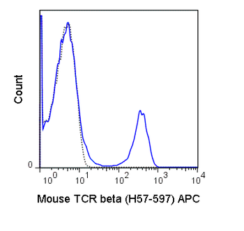 APC Anti-Mouse TCR beta (H57-597)