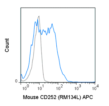 APC Anti-Mouse CD252 (OX40 Ligand) (RM134L)