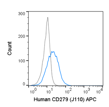 APC Anti-Human CD279 (PD-1) (J110)