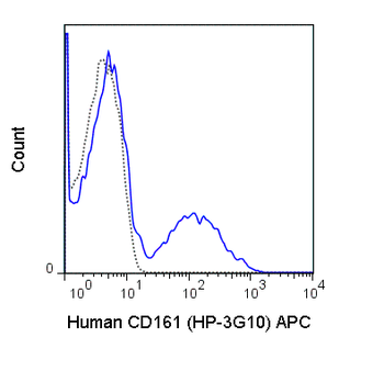 APC Anti-Human CD161 (HP-3G10)