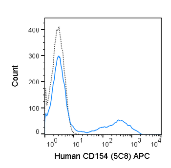 APC Anti-Human CD154 (CD40L) (5C8)
