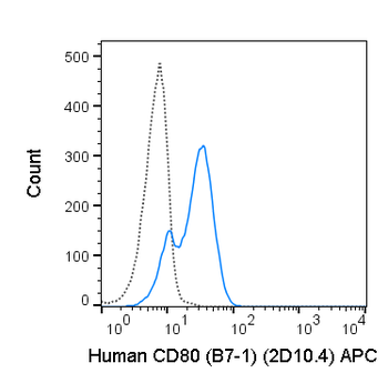 APC Anti-Human CD80 (B7-1) (2D10.4)