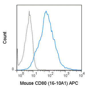 APC Anti-Mouse CD80 (B7-1) (16-10A1)