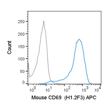 APC Anti-Mouse CD69 (H1.2F3)