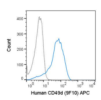 APC Anti-Human CD49d (Integrin alpha 4) (9F10)
