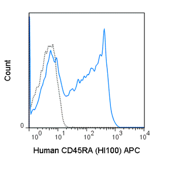 APC Anti-Human CD45RA (HI100)