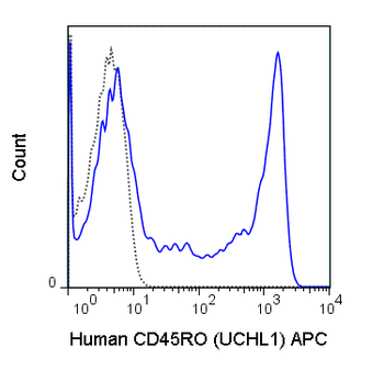 APC Anti-Human CD45RO (UCHL1)