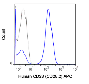 APC Anti-Human CD28 (CD28.2)