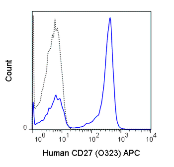 APC Anti-Human CD27 (O323)
