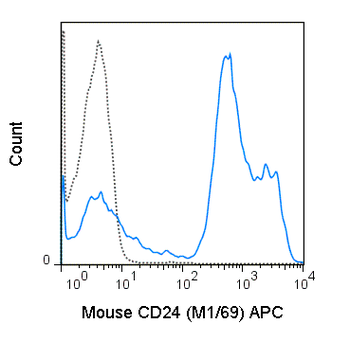 APC Anti-Mouse CD24 (M1/69)