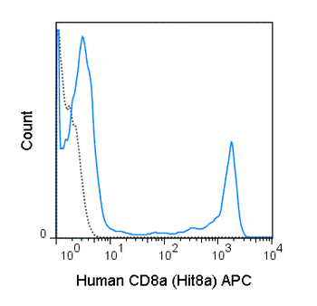 APC Anti-Human CD8a (Hit8a)