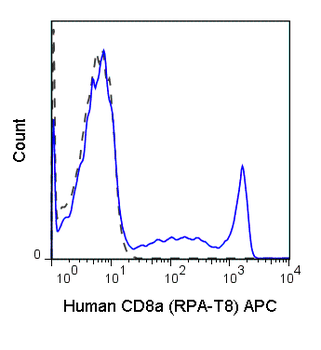 APC Anti-Human CD8a (RPA-T8)