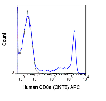APC Anti-Human CD8a (OKT8)