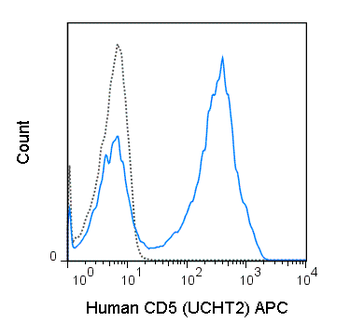 APC Anti-Human CD5 (UCHT2)