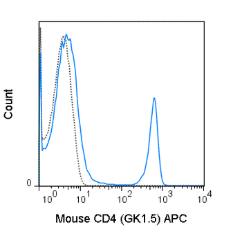 APC Anti-Mouse CD4 (GK1.5)