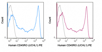 PE Anti-Human CD45RO (UCHL1)