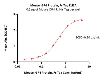 Mouse IGF-I Protein, Fc Tag