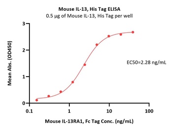 Mouse IL-13 Protein, His Tag