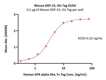 Mouse GDF-15 Protein, His Tag