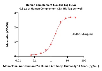 Human Complement C5a Protein, His Tag